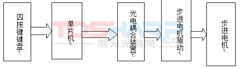 TLP521的直流电机、步进电机驱动板 (1).png TLP521的直流电机、步进电机驱动板 (1).png