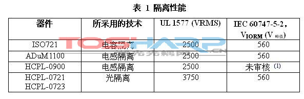 光耦合器技术的应用 (2).jpg 光耦合器技术的应用 (2).jpg