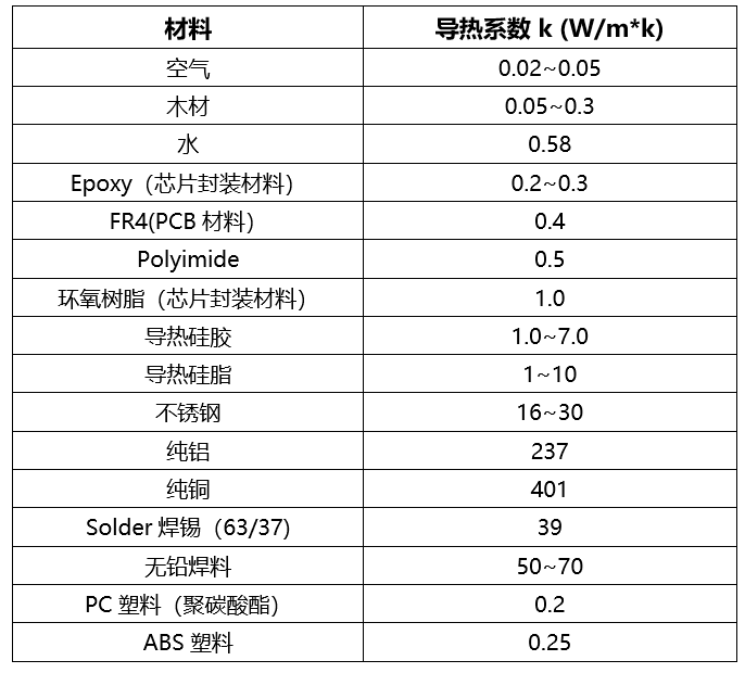 电子行业常用材料导热系数.png 电子行业常用材料导热系数.png