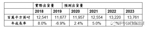 2020全球硅片预估出货量(单位:百万平方英英寸,MSI ),资料来源:SEMI.png 2020全球硅片预估出货量(单位:百万平方英英寸,MSI ),资料来源:SEMI.png