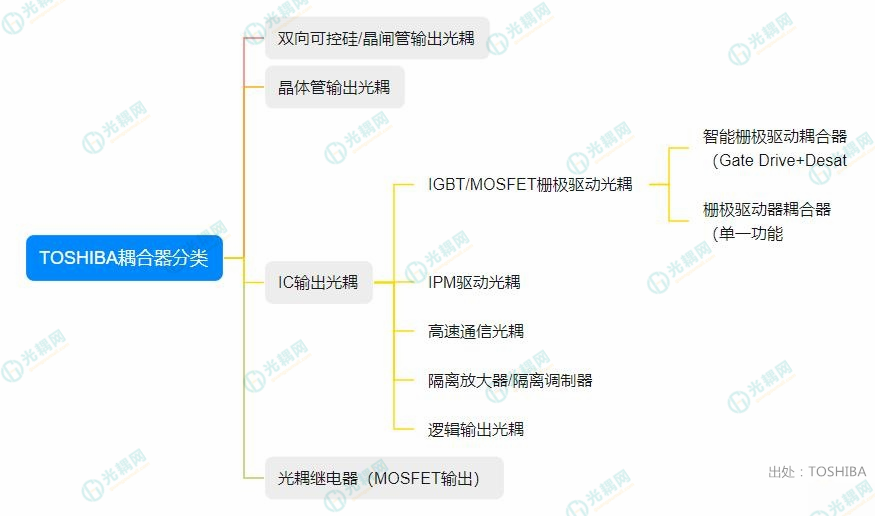 光耦分类_副本_副本_副本.png 光耦分类_副本_副本_副本.png