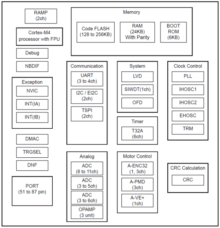 TMPM4KLFYAUG内部框图.png TMPM4KLFYAUG内部框图.png