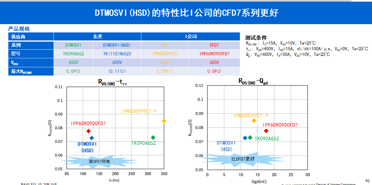 DTMOSVI的体二极管恢复特性比英飞凌公司的C7系列更好.png DTMOSVI的体二极管恢复特性比英飞凌公司的C7系列更好.png