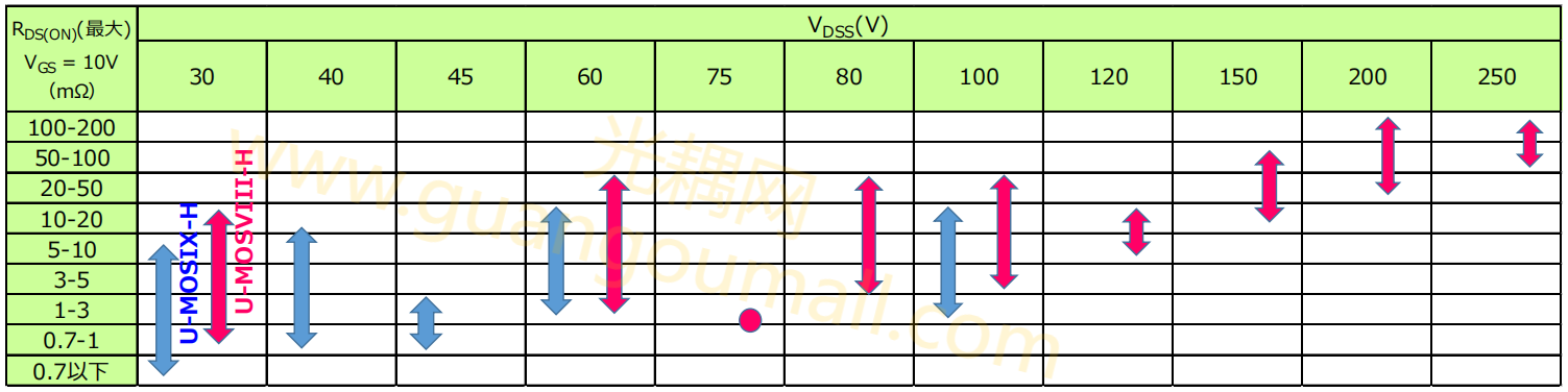 U-MOSVIII和U-MOSIXMOSFET系列的阵容.png U-MOSVIII和U-MOSIXMOSFET系列的阵容.png